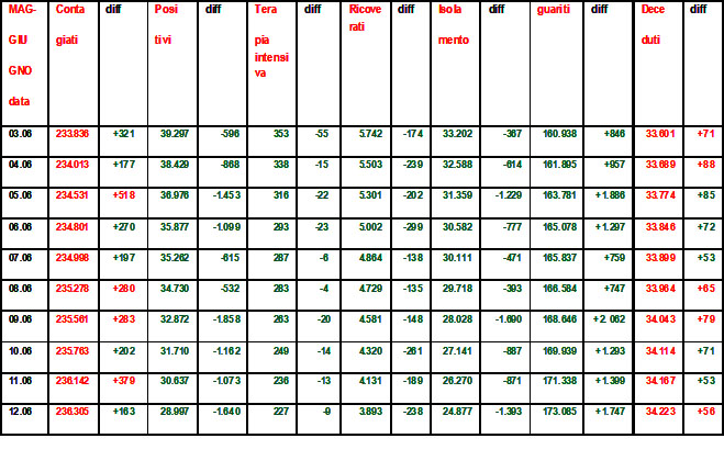 Coronavirus-riepilogo-12.06.2020-grafico-di-Salvatore-Veltri